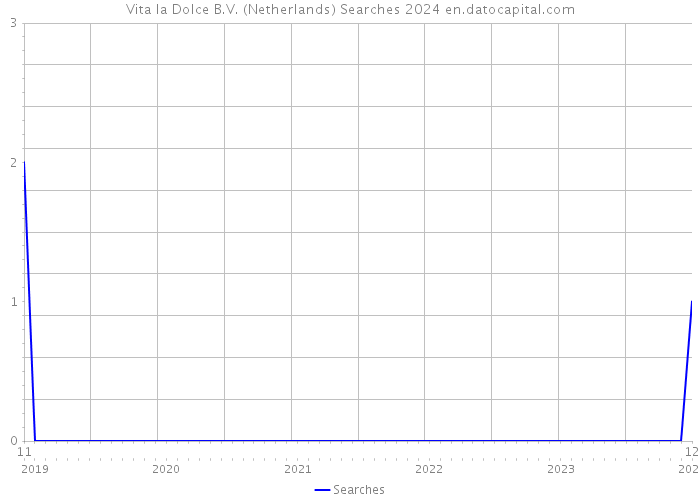 Vita la Dolce B.V. (Netherlands) Searches 2024 