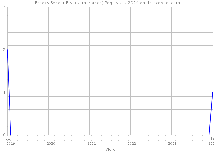Broeks Beheer B.V. (Netherlands) Page visits 2024 