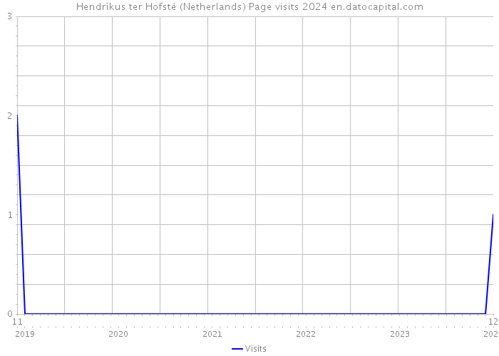 Hendrikus ter Hofsté (Netherlands) Page visits 2024 