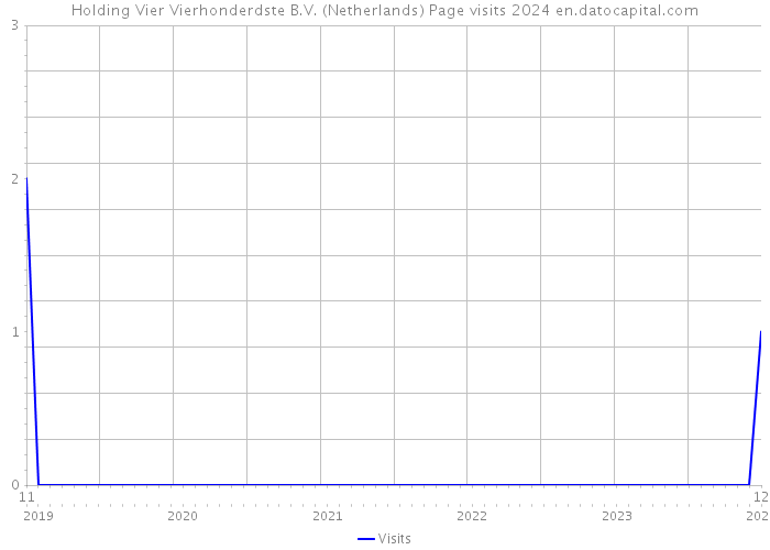 Holding Vier Vierhonderdste B.V. (Netherlands) Page visits 2024 