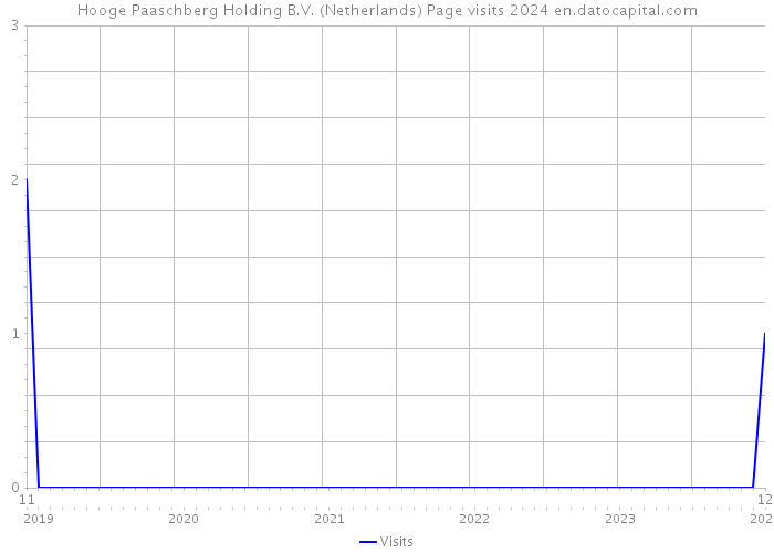 Hooge Paaschberg Holding B.V. (Netherlands) Page visits 2024 
