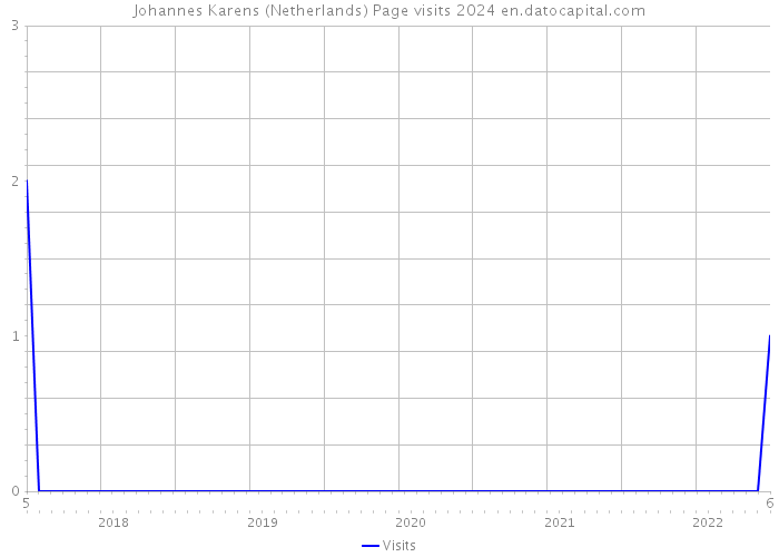 Johannes Karens (Netherlands) Page visits 2024 