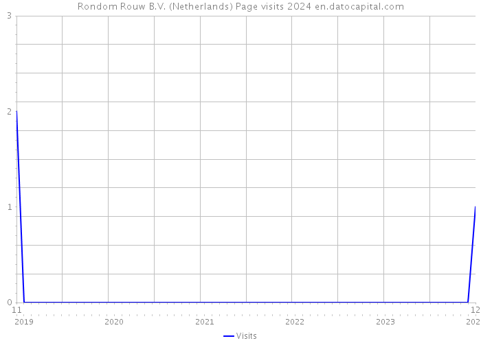 Rondom Rouw B.V. (Netherlands) Page visits 2024 
