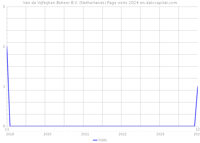 Van de Vijfeijken Beheer B.V. (Netherlands) Page visits 2024 