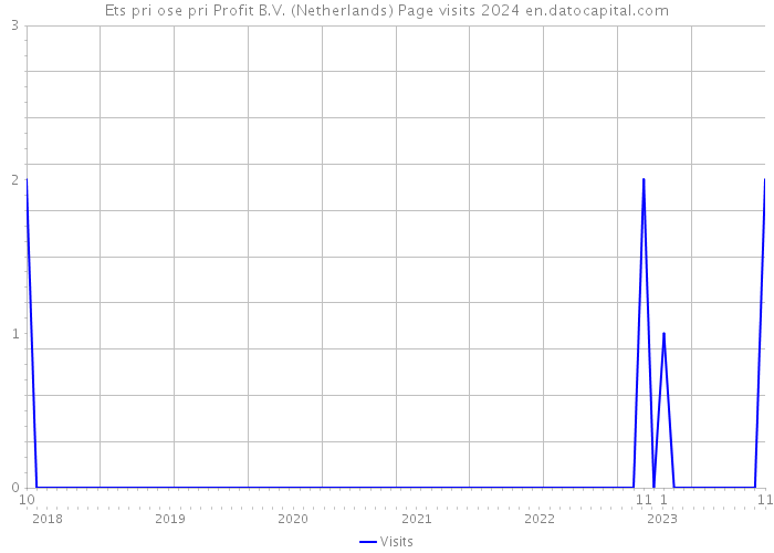 Ets pri ose pri Profit B.V. (Netherlands) Page visits 2024 
