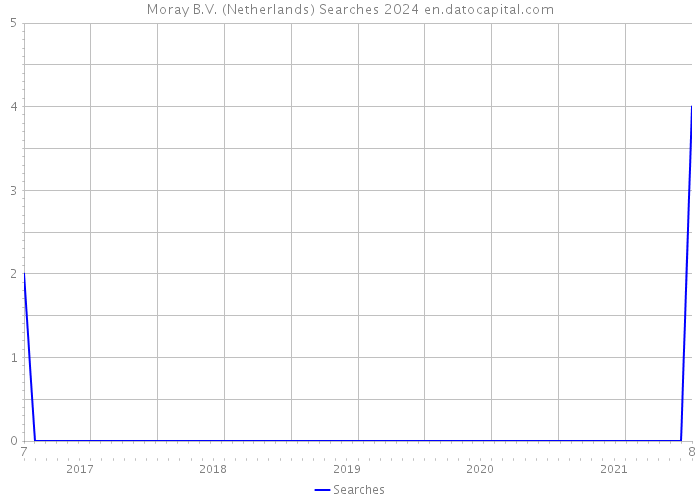 Moray B.V. (Netherlands) Searches 2024 