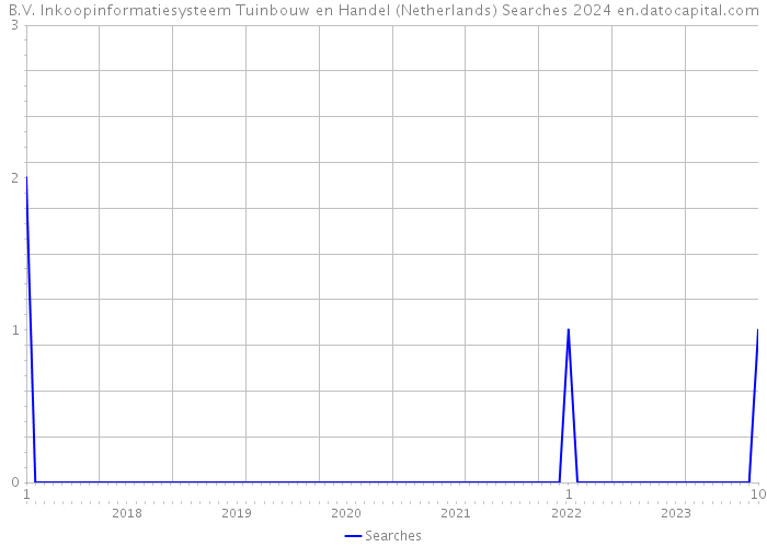 B.V. Inkoopinformatiesysteem Tuinbouw en Handel (Netherlands) Searches 2024 