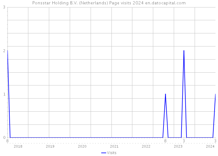 Ponsstar Holding B.V. (Netherlands) Page visits 2024 
