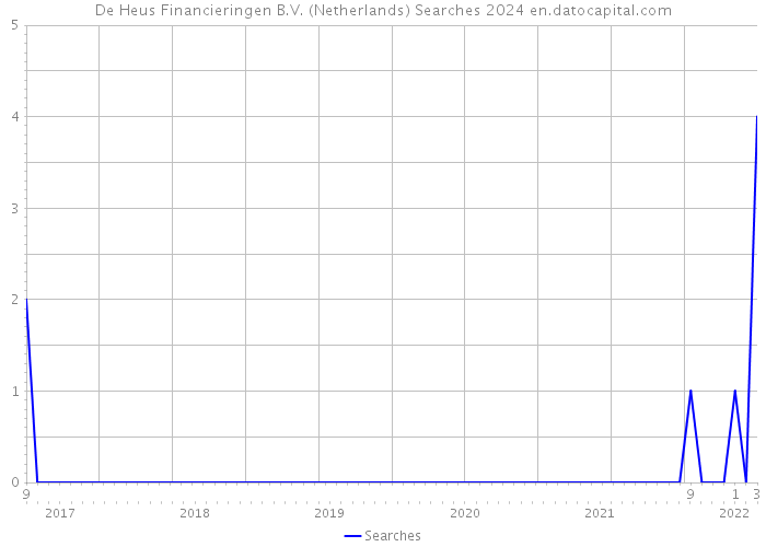 De Heus Financieringen B.V. (Netherlands) Searches 2024 