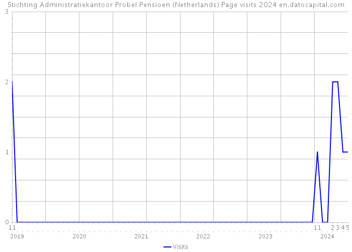 Stichting Administratiekantoor Probel Pensioen (Netherlands) Page visits 2024 