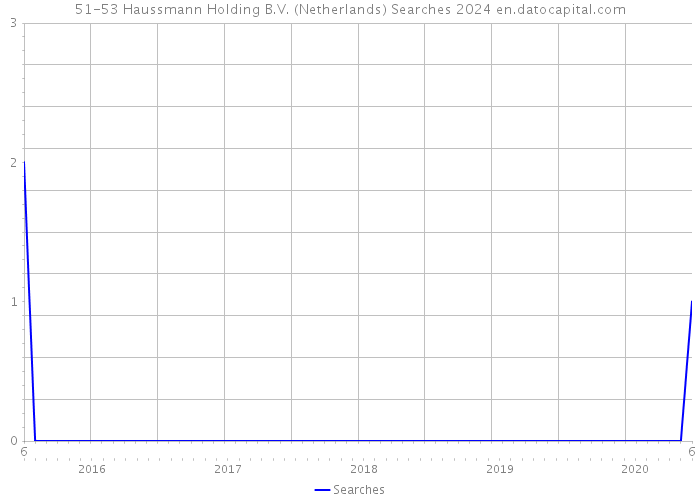 51-53 Haussmann Holding B.V. (Netherlands) Searches 2024 