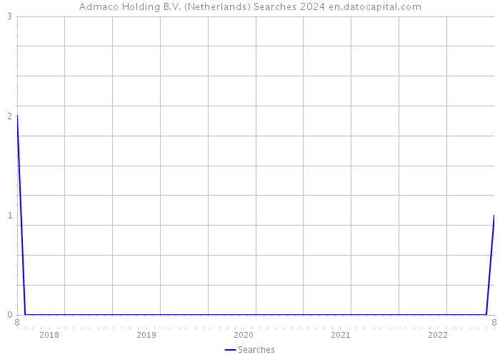Admaco Holding B.V. (Netherlands) Searches 2024 