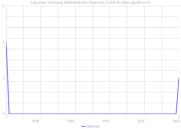 Lubertus Versteeg (Netherlands) Searches 2024 