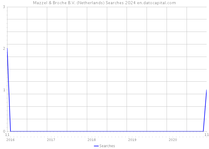 Mazzel & Broche B.V. (Netherlands) Searches 2024 