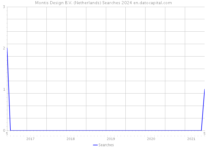 Montis Design B.V. (Netherlands) Searches 2024 
