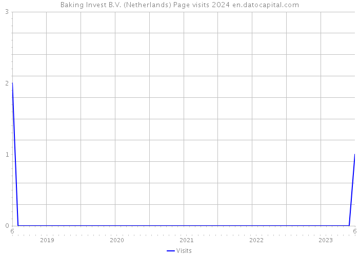 Baking Invest B.V. (Netherlands) Page visits 2024 
