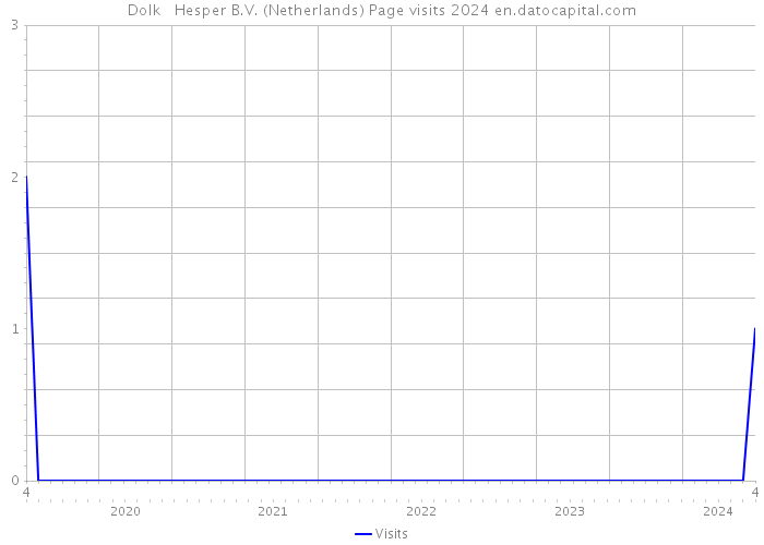 Dolk + Hesper B.V. (Netherlands) Page visits 2024 