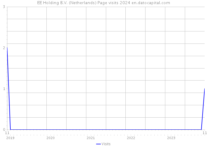 EE Holding B.V. (Netherlands) Page visits 2024 