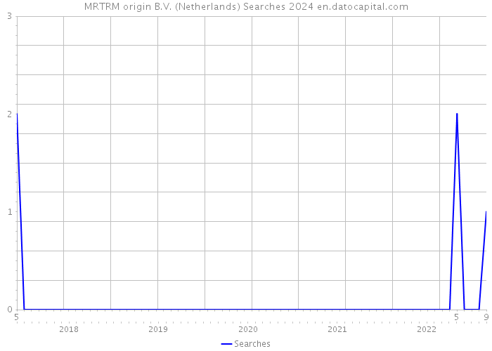 MRTRM origin B.V. (Netherlands) Searches 2024 