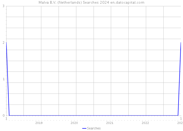 Malva B.V. (Netherlands) Searches 2024 