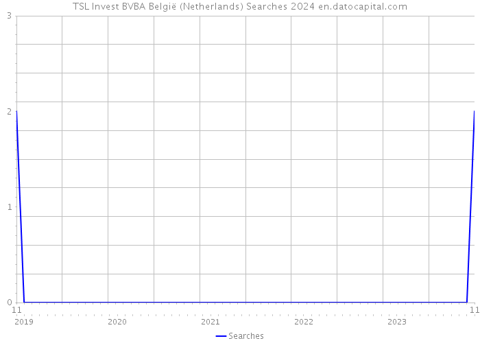 TSL Invest BVBA België (Netherlands) Searches 2024 