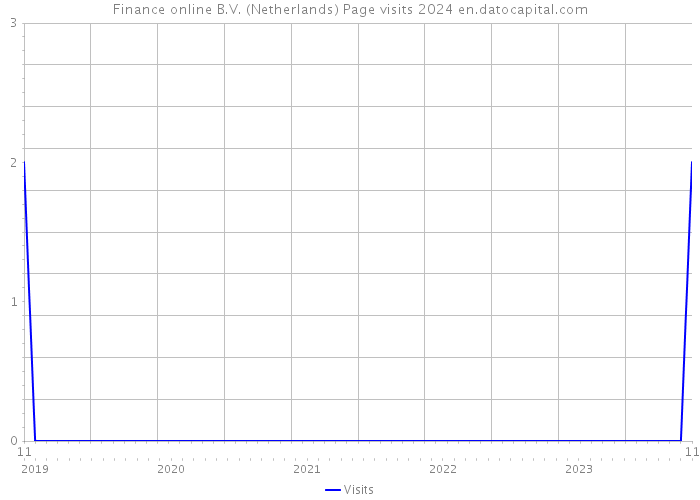 Finance online B.V. (Netherlands) Page visits 2024 