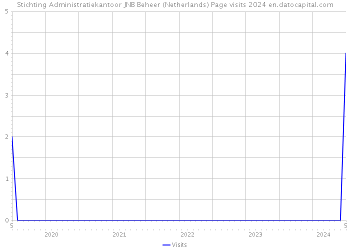 Stichting Administratiekantoor JNB Beheer (Netherlands) Page visits 2024 