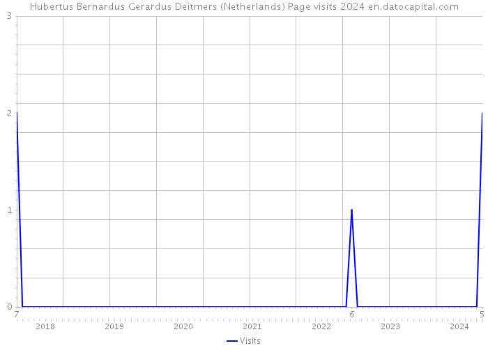 Hubertus Bernardus Gerardus Deitmers (Netherlands) Page visits 2024 