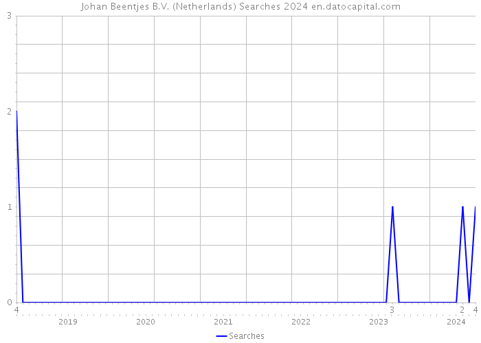 Johan Beentjes B.V. (Netherlands) Searches 2024 