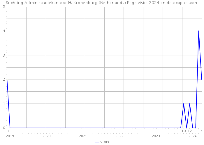 Stichting Administratiekantoor H. Kronenburg (Netherlands) Page visits 2024 