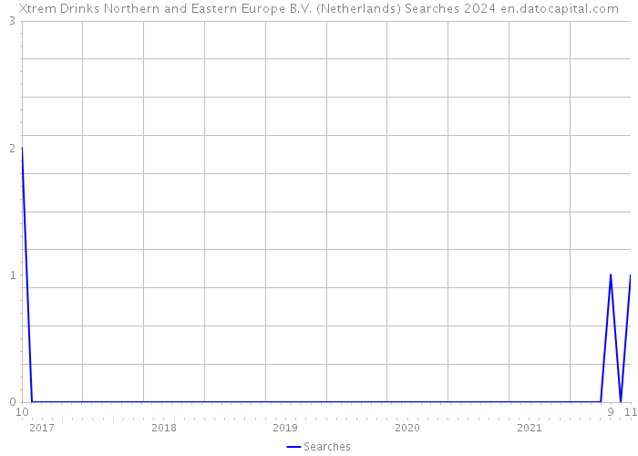 Xtrem Drinks Northern and Eastern Europe B.V. (Netherlands) Searches 2024 