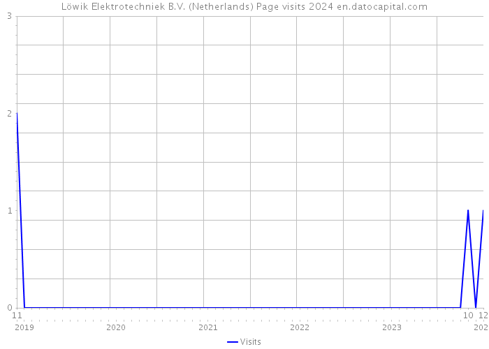 Löwik Elektrotechniek B.V. (Netherlands) Page visits 2024 