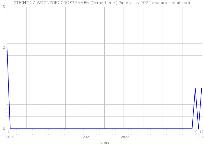 STICHTING WOONZORGGROEP SAMEN (Netherlands) Page visits 2024 
