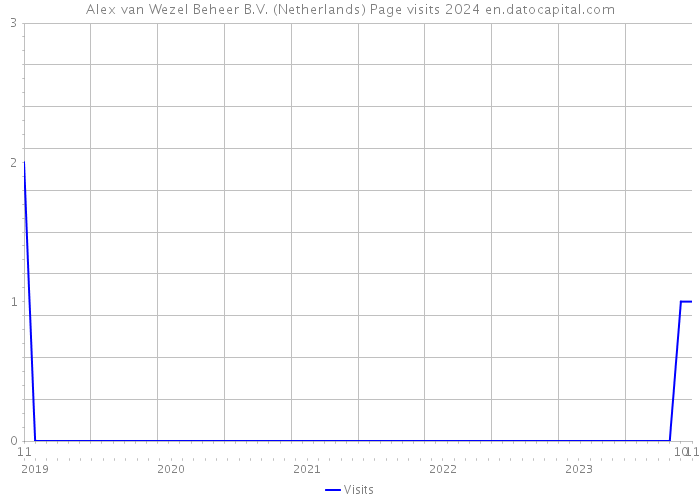 Alex van Wezel Beheer B.V. (Netherlands) Page visits 2024 