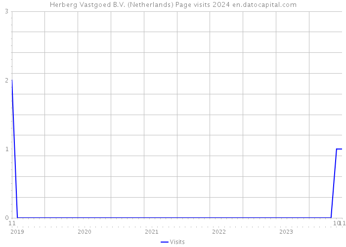 Herberg Vastgoed B.V. (Netherlands) Page visits 2024 