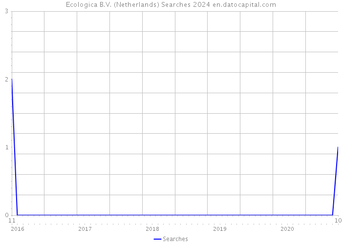 Ecologica B.V. (Netherlands) Searches 2024 