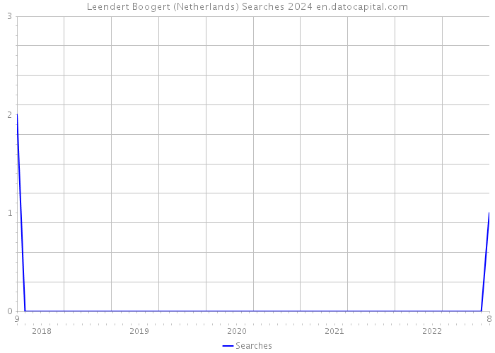 Leendert Boogert (Netherlands) Searches 2024 