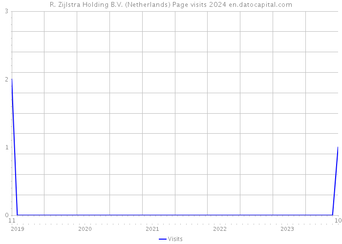 R. Zijlstra Holding B.V. (Netherlands) Page visits 2024 