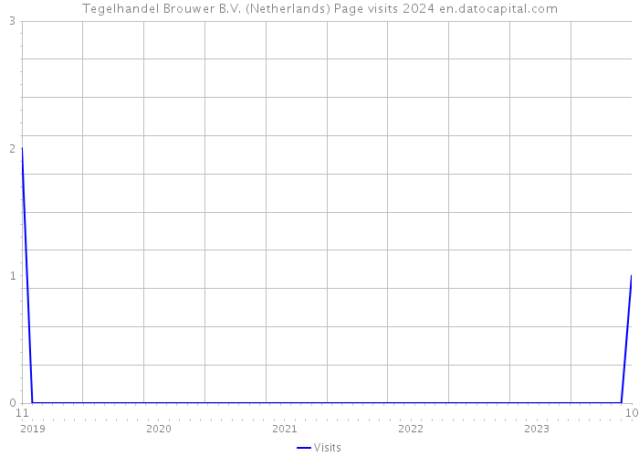 Tegelhandel Brouwer B.V. (Netherlands) Page visits 2024 