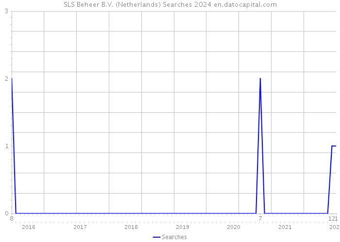SLS Beheer B.V. (Netherlands) Searches 2024 