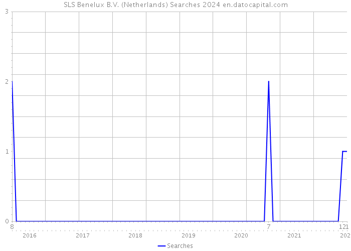 SLS Benelux B.V. (Netherlands) Searches 2024 