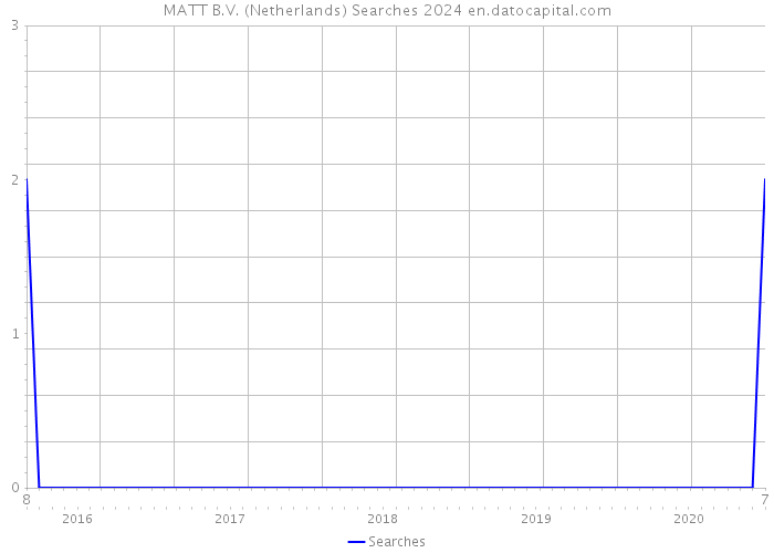 MATT B.V. (Netherlands) Searches 2024 