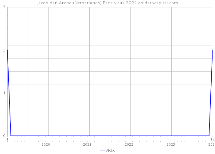 Jacob den Arend (Netherlands) Page visits 2024 