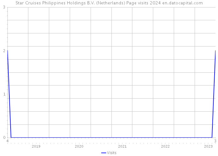 Star Cruises Philippines Holdings B.V. (Netherlands) Page visits 2024 