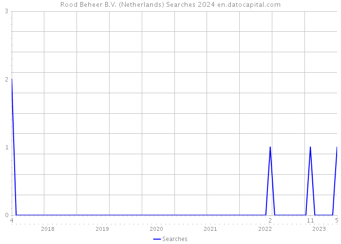 Rood Beheer B.V. (Netherlands) Searches 2024 