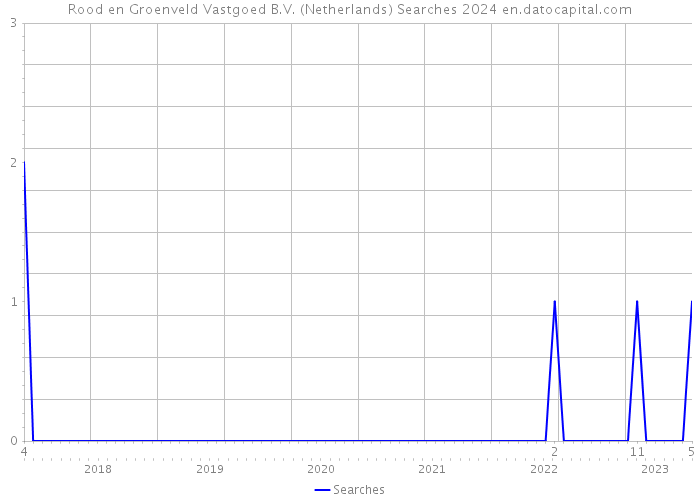 Rood en Groenveld Vastgoed B.V. (Netherlands) Searches 2024 