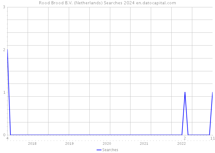 Rood Brood B.V. (Netherlands) Searches 2024 