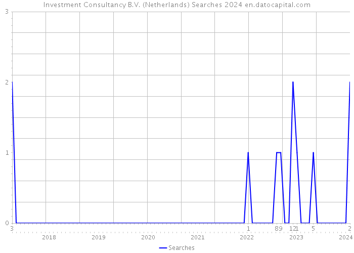 Investment Consultancy B.V. (Netherlands) Searches 2024 