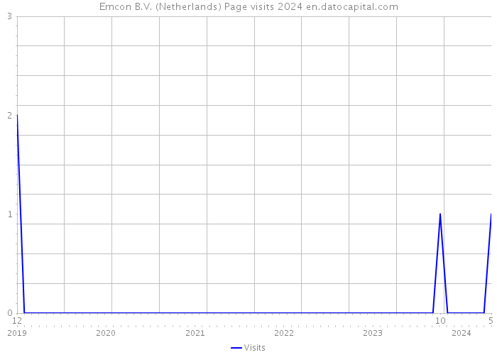 Emcon B.V. (Netherlands) Page visits 2024 