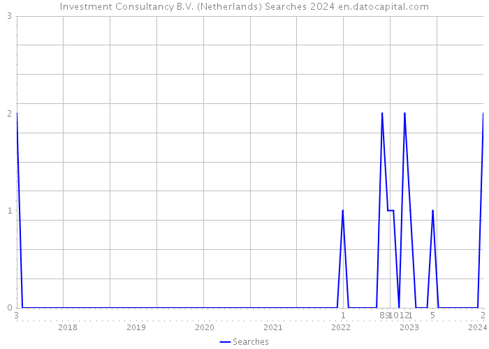 Investment Consultancy B.V. (Netherlands) Searches 2024 